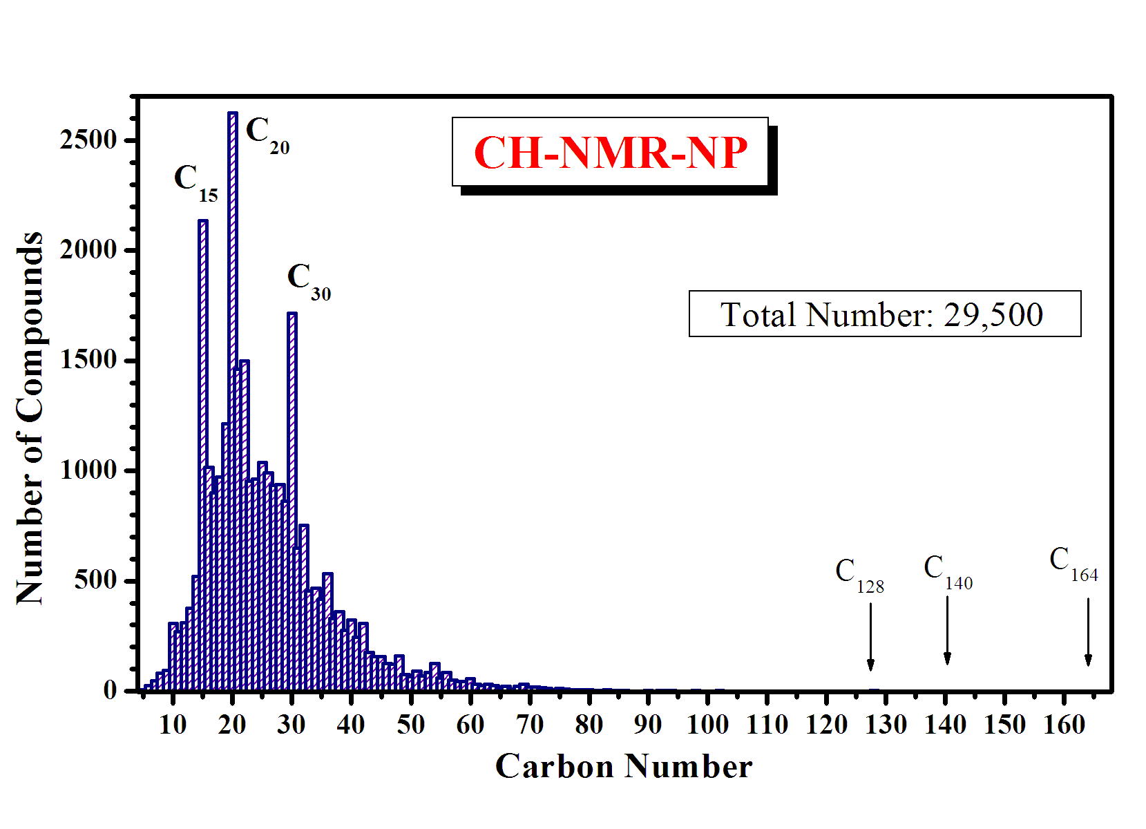 Distribution by carbon number